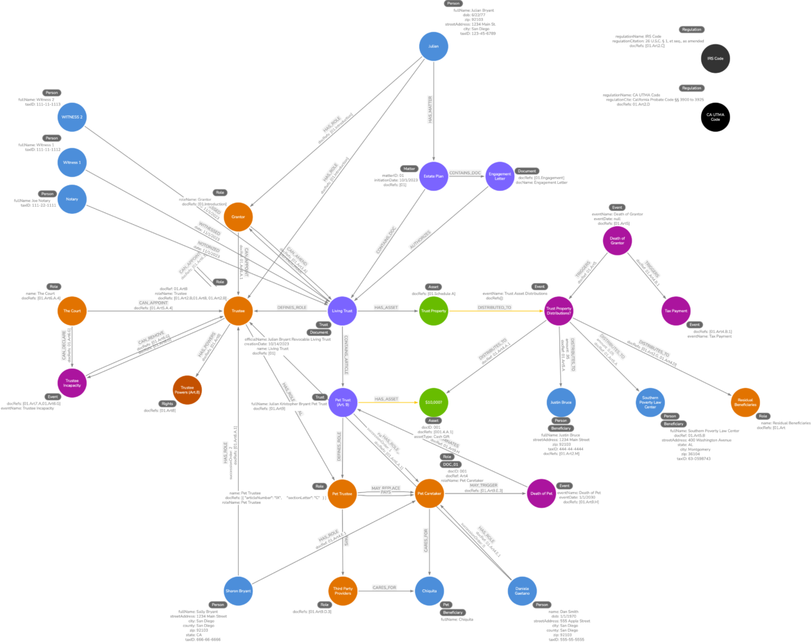 Using Graph Databases to Enhancing Legal Document Analysis From Vector